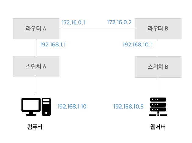 네트워크의 구성