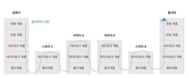 OSI 모델로 나타낸 네트워크의 구성